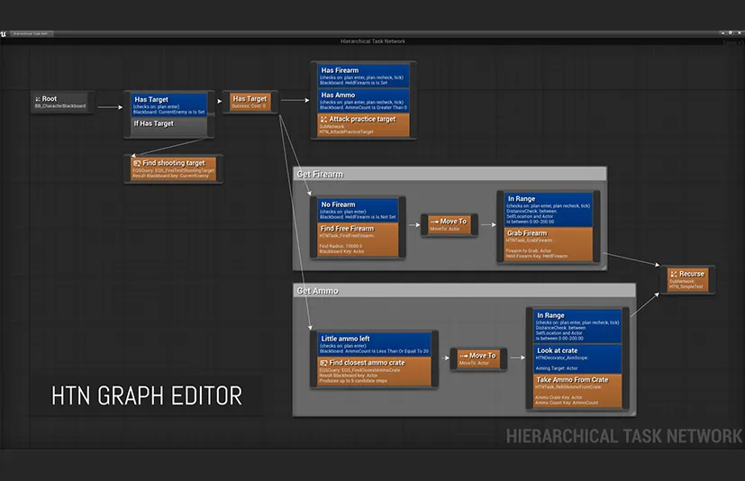 分层任务网络规划人工智能 – Hierarchical Task Network Planning AI - 筱信日记